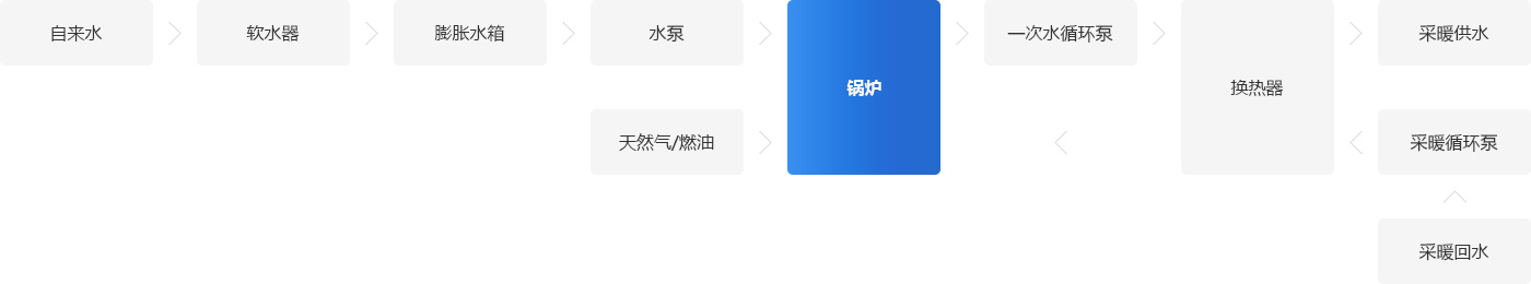 休閑場所鍋爐系統(tǒng)解決方案